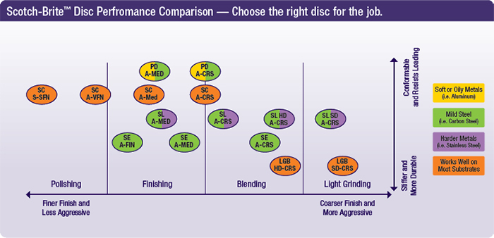 Scotch Brite Grit Chart