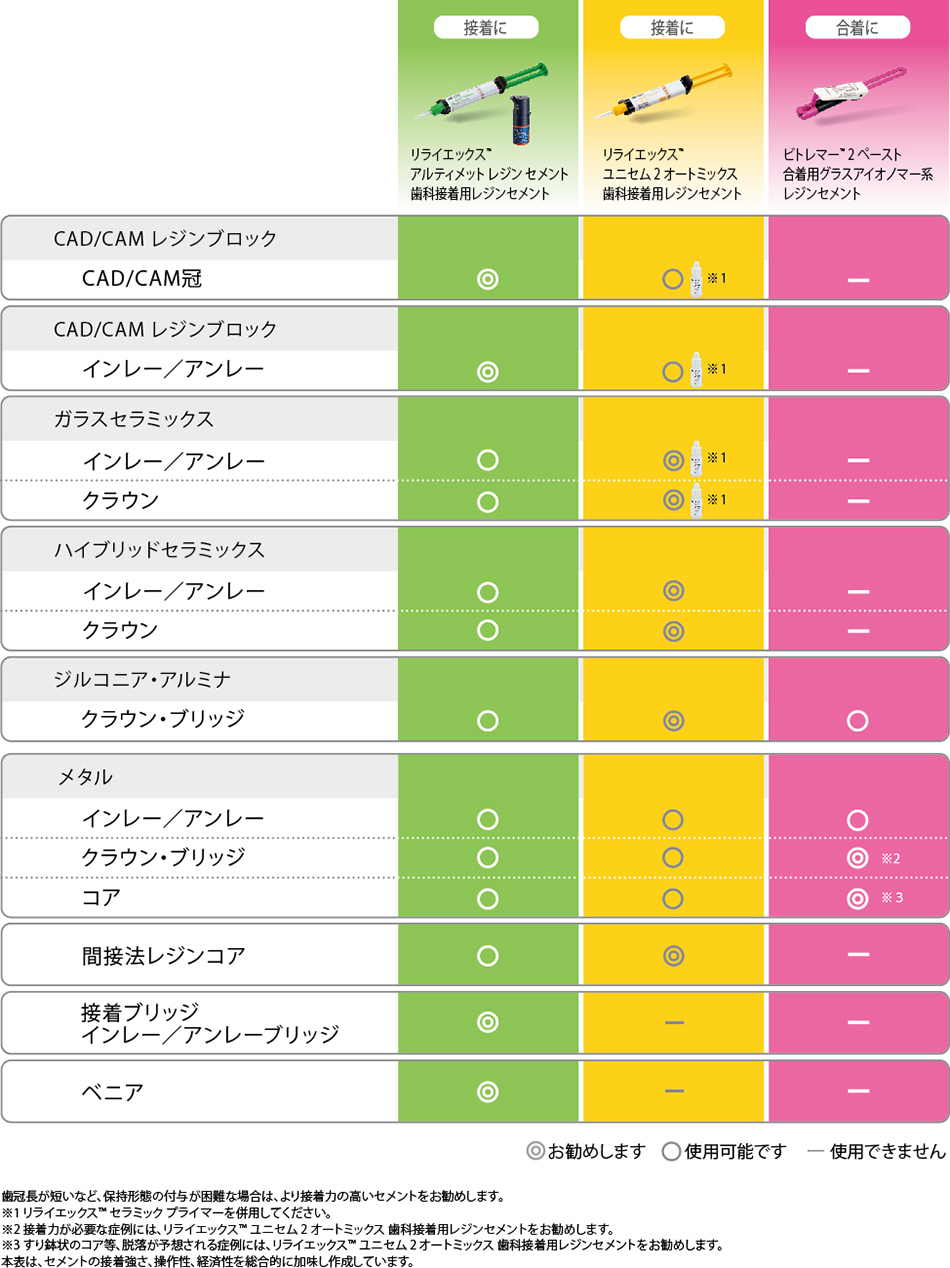 ３Ｍ(TM) セメントの使い分け