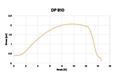 This unique acrylic gives you the strong shear and peel strength along with good impact resistance for durability to meet demanding end-use applications.