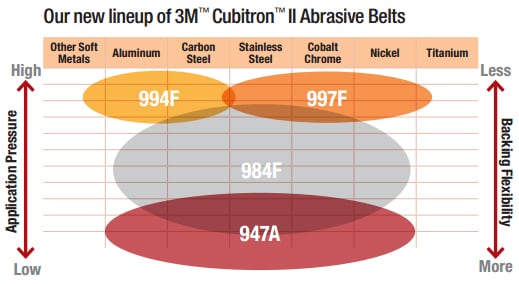 3M™ Cubitron™ II 967A Dischi Lamellari 115 mm 60+ PN 65067