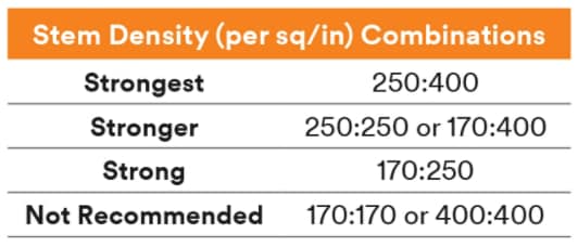 Chart shows stem density combinations for 3M™ Dual Lock™ Reclosable Fasteners