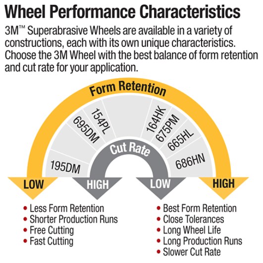 3M(TM) Wheel Performance Characteristics Chart