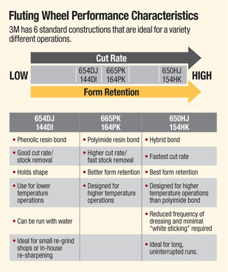 3M(TM) Fluting Wheel Performance Characteristics Table