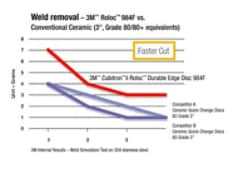 3M(TM) Cubitron(TM) II Roloc(TM) DE Disc 984F vs. Conv. Ceramic