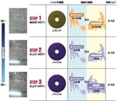 スコッチ・ブライト™ ダイヤモンドパッドの使用方法