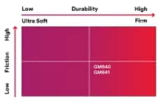 Friction vs. Durability Chart