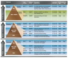 3M™ High Performance Tapes Selection Guide