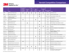 3M™ Vanish™ 5% Sodium Fluoride White Varnish Competitive Comparison Chart
