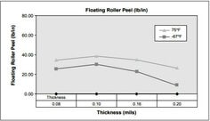 Aerospace Adhesive Floating Roller Peel Graph