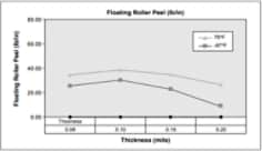 Aerospace Adhesive Floating Roller Peel Graph