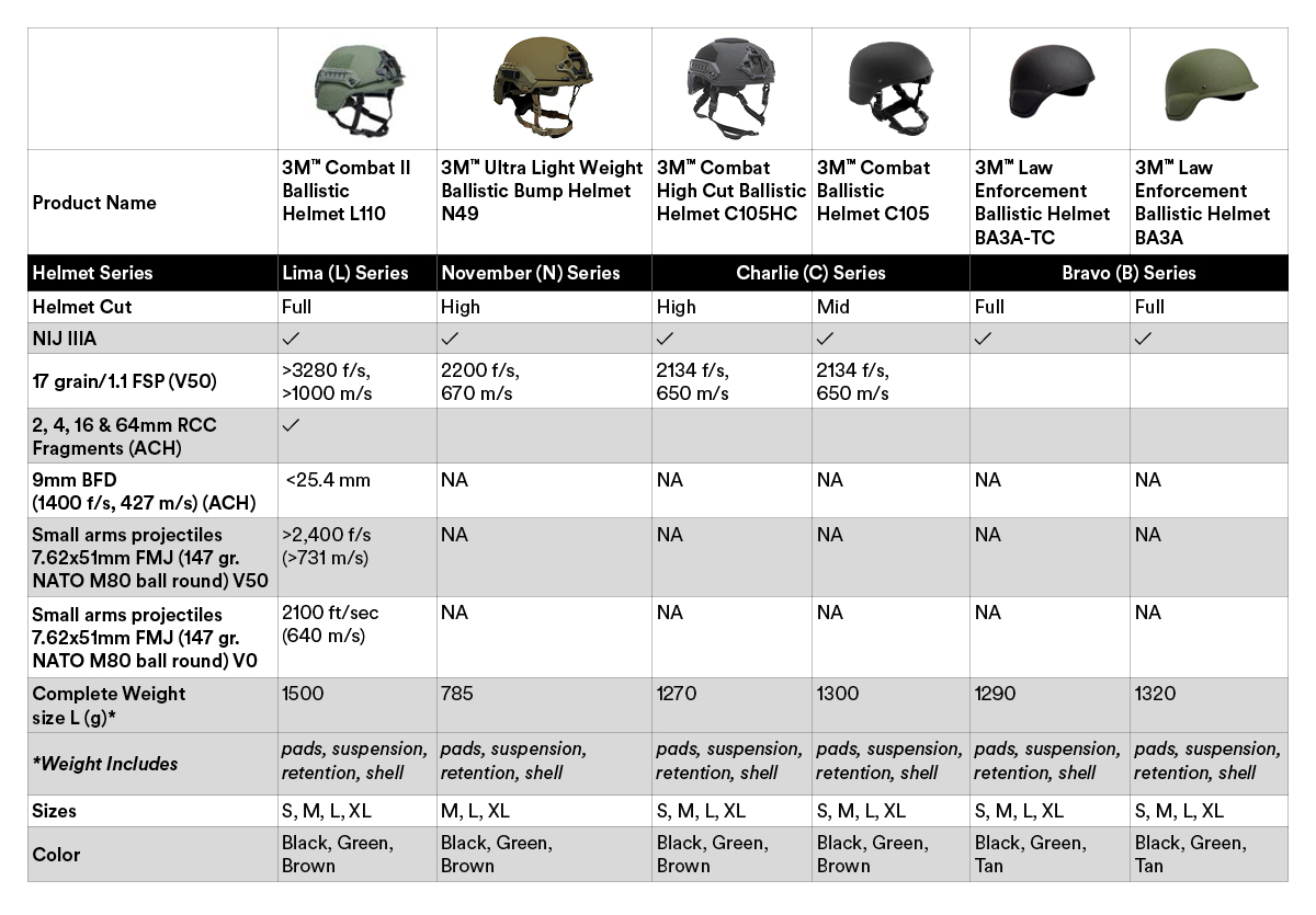 Ballistic Helmets for Combat and Law Enforcement 3M United States