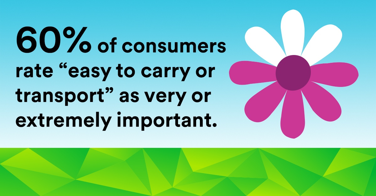 60% of consumers rate "easy to carry or transport" as very or extremely important