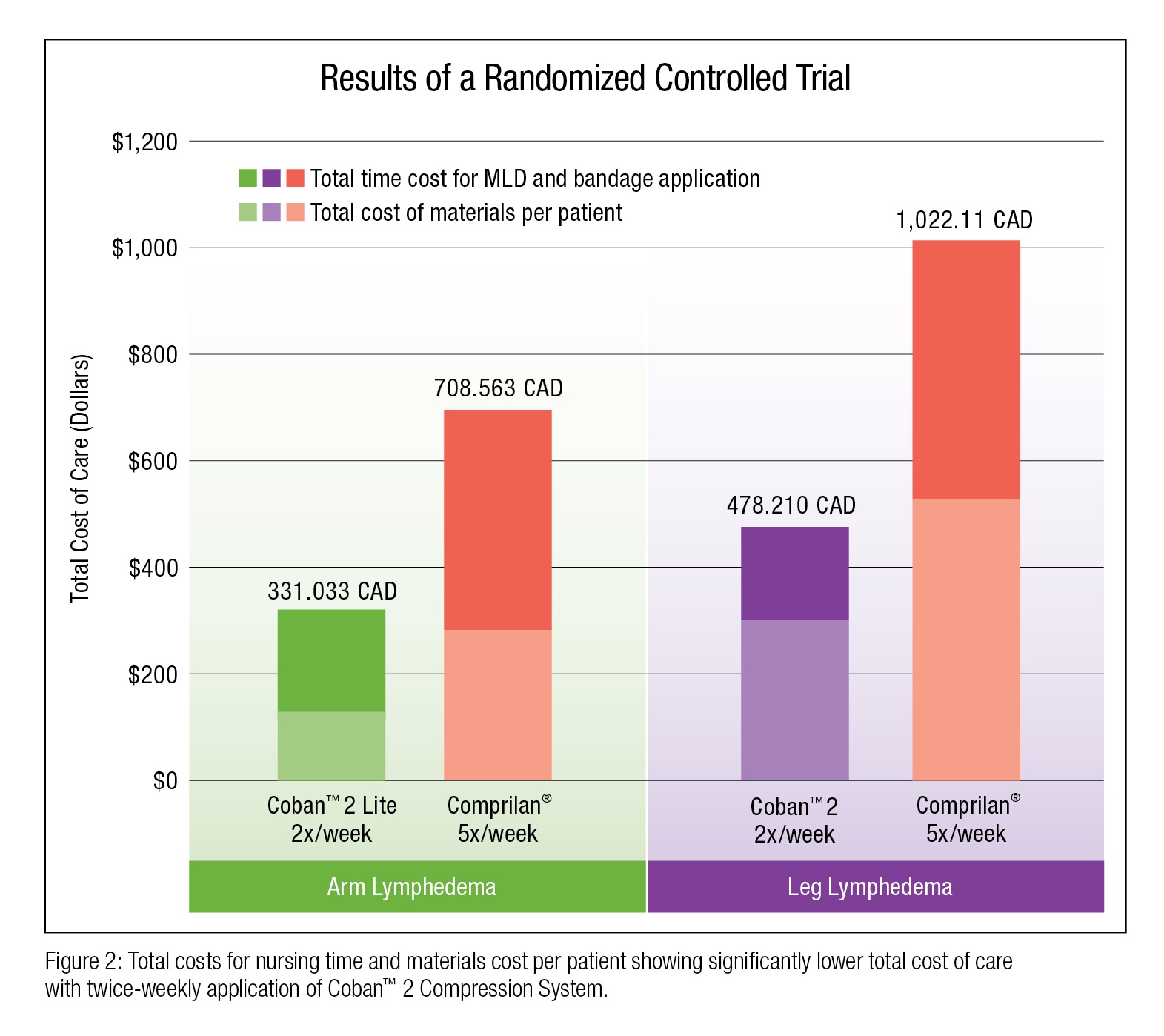 results of a randomized controlled trial