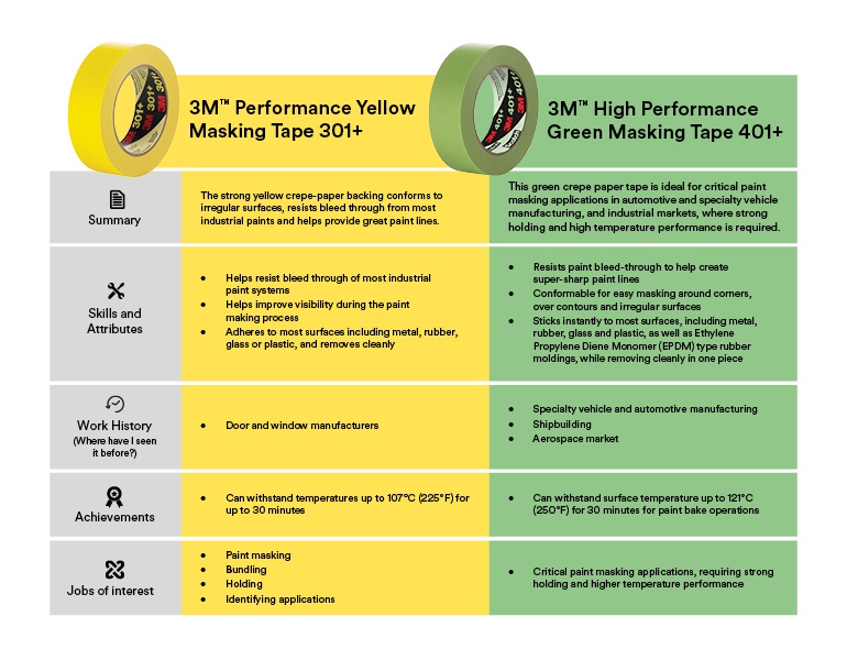 Masking tape infographic