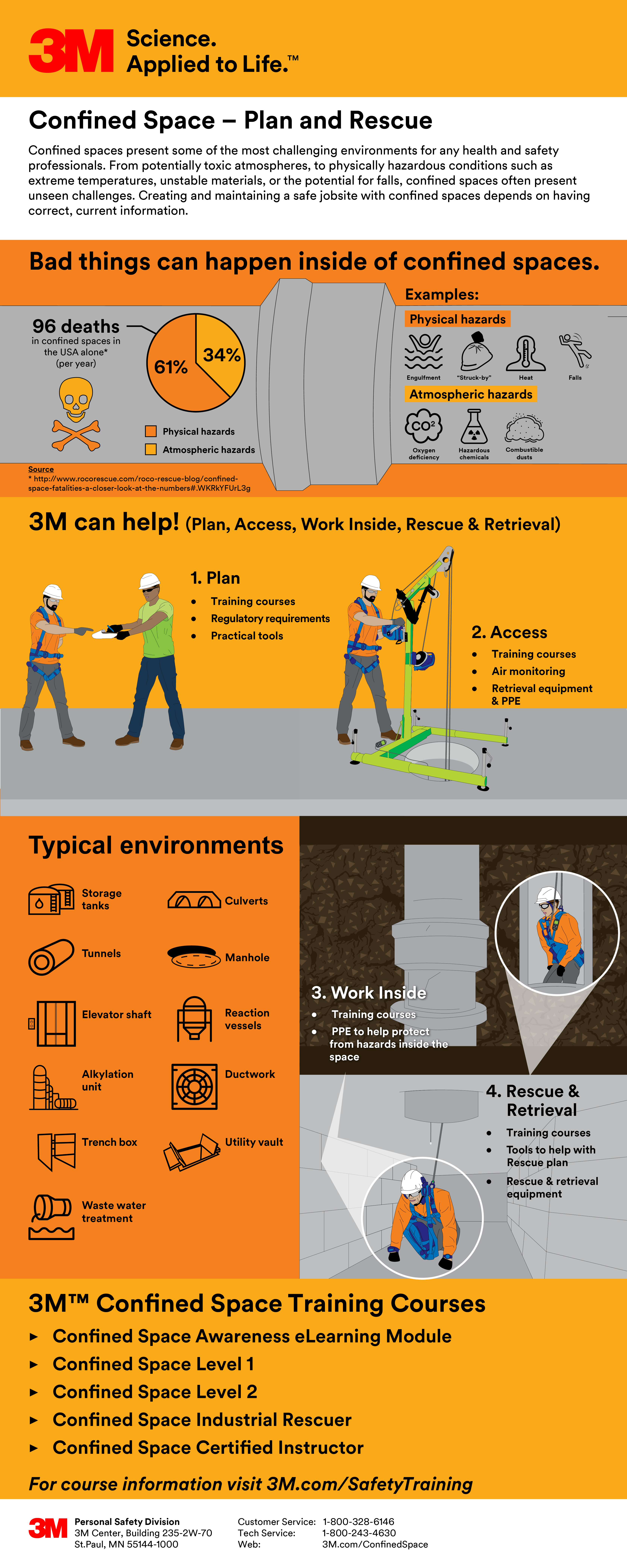 The Four Elements To Successfully Manage Your Confined Spaces - 