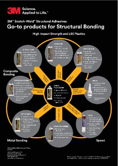 3M™ Scotch-Weld™ Structural Adhesives Go-to products for Structural Bonding Brochure, EN