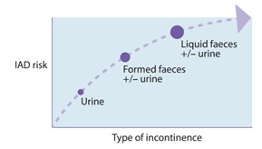 how to manage, treat and prevent IAD