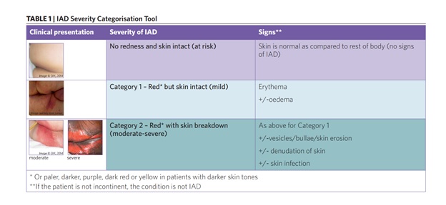 IAD Severity Categorisation tool