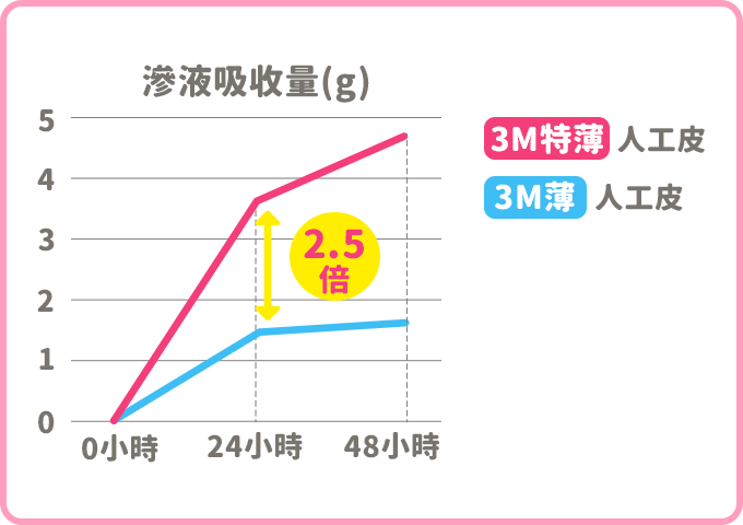 特薄3M人工皮滲液吸收量比3M薄型人工皮多2.5倍