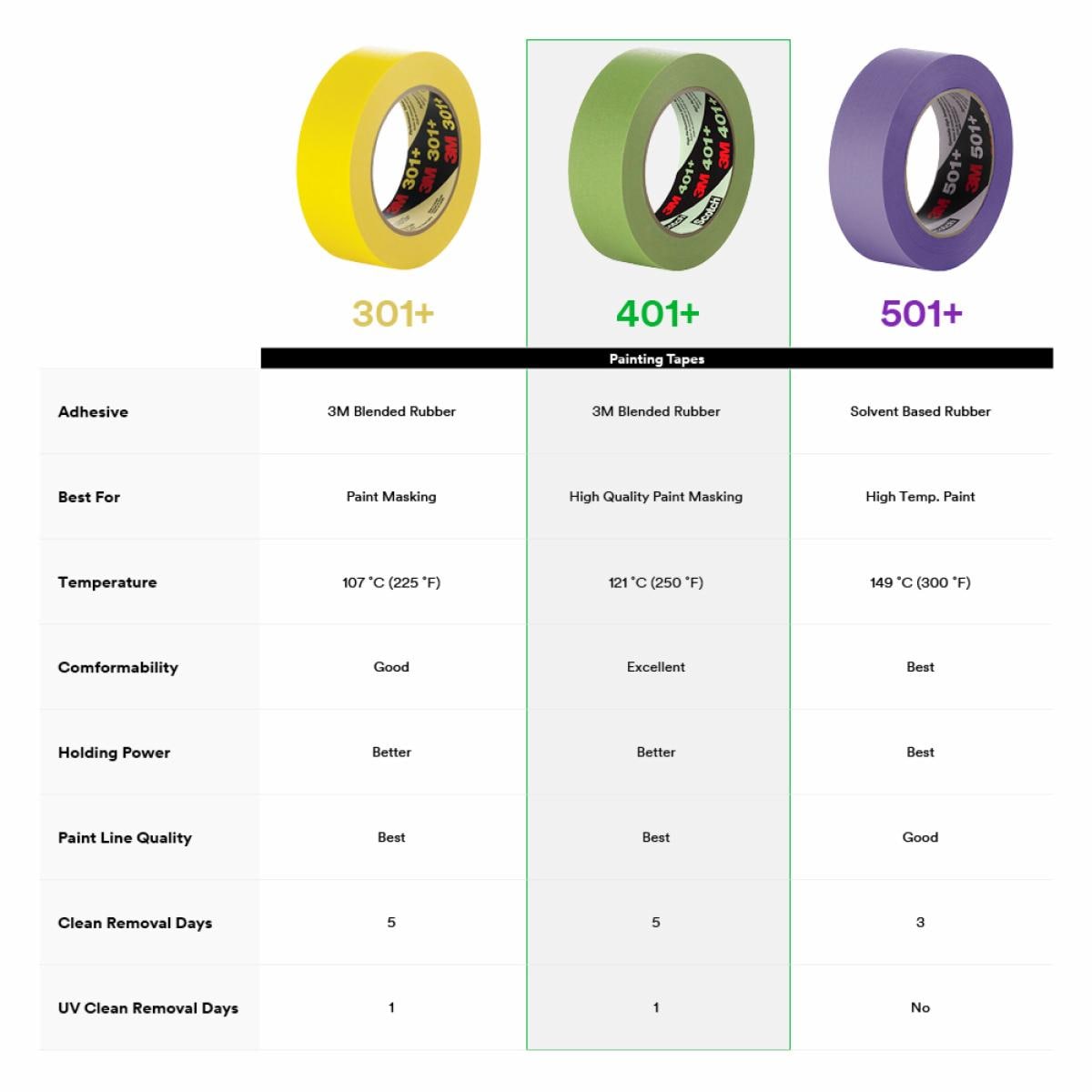 ™ High Performance Green Masking Tape 401+