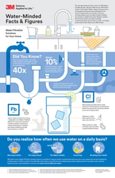 3M SPSD Water Filtration Facts Infographic - Home