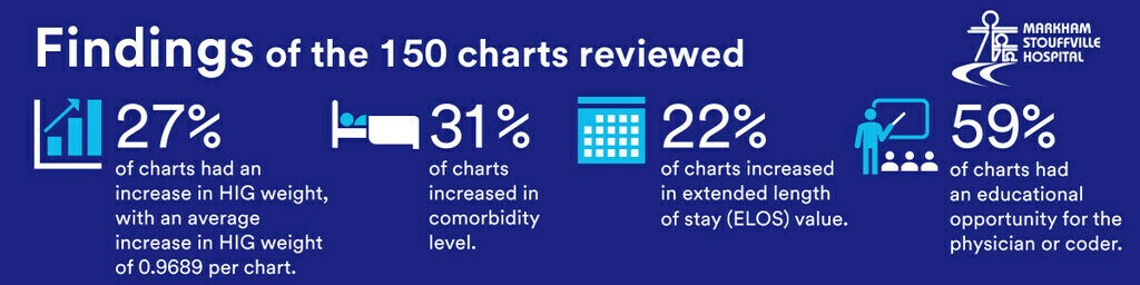 Markham CDI chart audit infographic