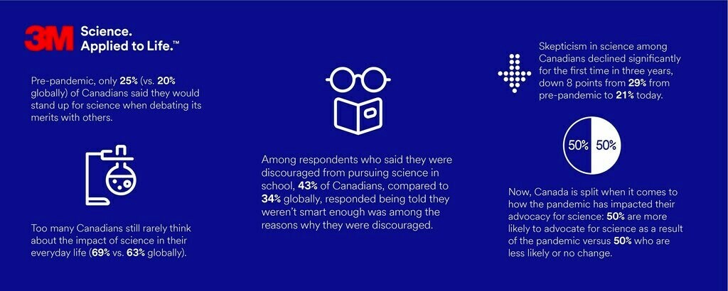 Key findings from 2020 3M State of Science Index