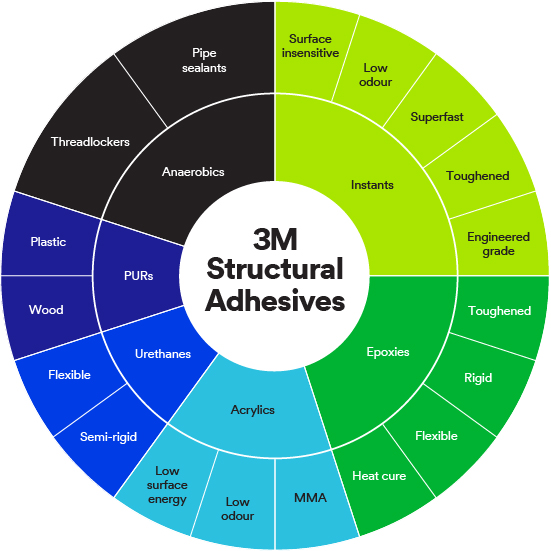 A donut chart showing the different types of 3M Structural Adhesives.