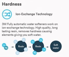 Technology on which the product works