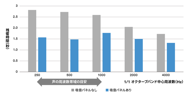 残響時間