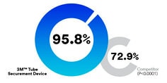 Percentage comparison of Tube Securement device with competitors