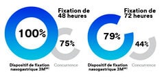 pourcentages comparant le dispositif de fixation nasogastrique au concurrent