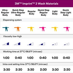 Secondary image 5 for use on 3M Imprint 3 VPS PDP featuring wash material selection chart