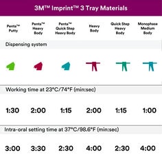 Secondary image 4 for use on 3M Imprint 3 VPS PDP featuring tray material selection chart