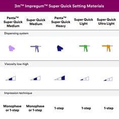 Secondary image 5 for use as enhanced content on Impregum Super Quick Polyether Impression Material US PDP featuring comparison chart