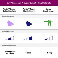 Secondary image 5 for use as enhanced content on Impregum Super Quick Polyether Impression Material OUS PDP featuring comparison chart