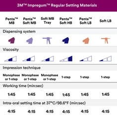 Secondary image 7 for use on Impregum Polyether Impression Material OUSPDP featuring chart with Impregum Regular Setting Materials