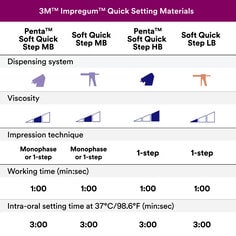 Secondary image 6 for use on Impregum Polyether Impression Material US PDP featuring chart with Impregum Quick Setting Materials