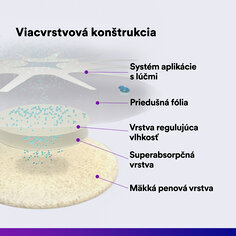 (2) Tegaderm HP Foam: Viacvrstvová konštrukcia