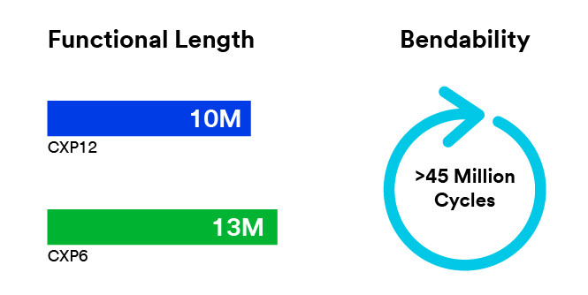 Image representing the functional length of CXP12 and CXP6 next to a cycle icon representing a bendibility of >45 Million Cycles