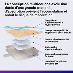 La conception multicouche exclusive dotée d’une grande capacité d’absorption prévient l’accumulation et réduit le risque de macération.