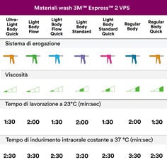 Materiali Wash 3M™ Express™2