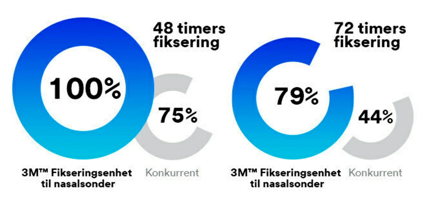 prosentvis sammenligning av Fikseringsenhet til nasalsonder med konkurrent