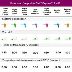 Matériaux d'empreinte 3M™ Express™ 2 VPS