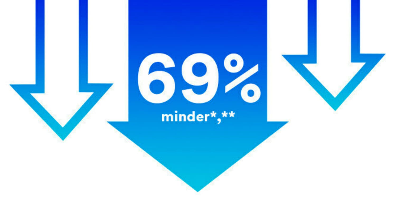 69% minder*,** met 3 pijltjes naar beneden