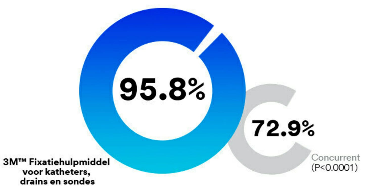 Percentages die het Fixatiehulpmiddel voor katheters, drains en sondes met concurrenten vergelijken