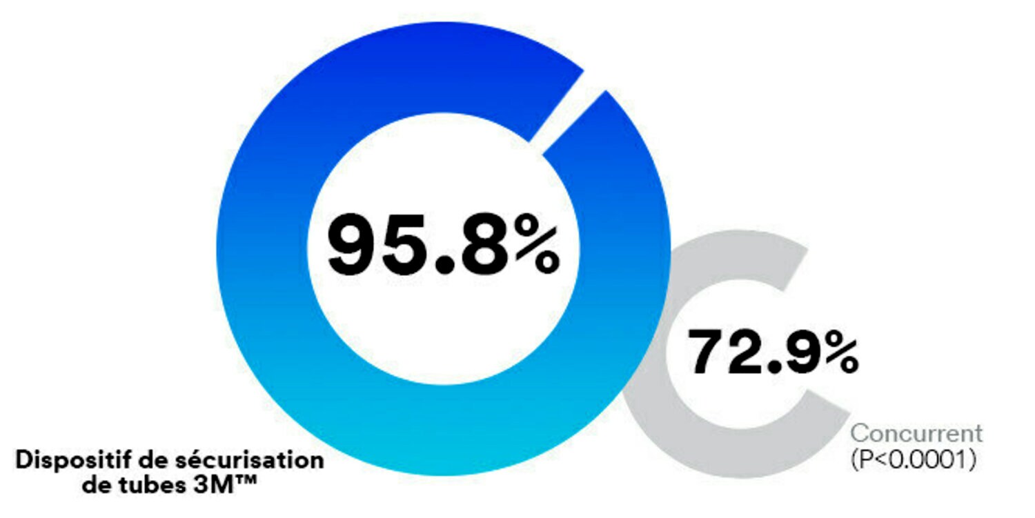 Comparaison en pourcentage du dispositif de fixation de tube avec ses concurrents