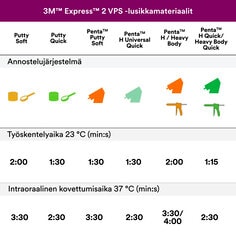 3M™ Express™ 2 VPS -lusikkamateriaalit