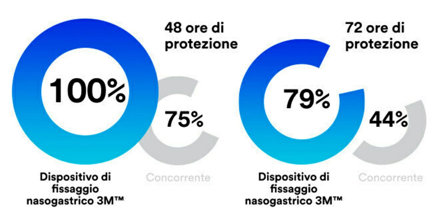 percentuali di confronto tra il dispositivo di fissaggio nasogastrico e il prodotto concorrente