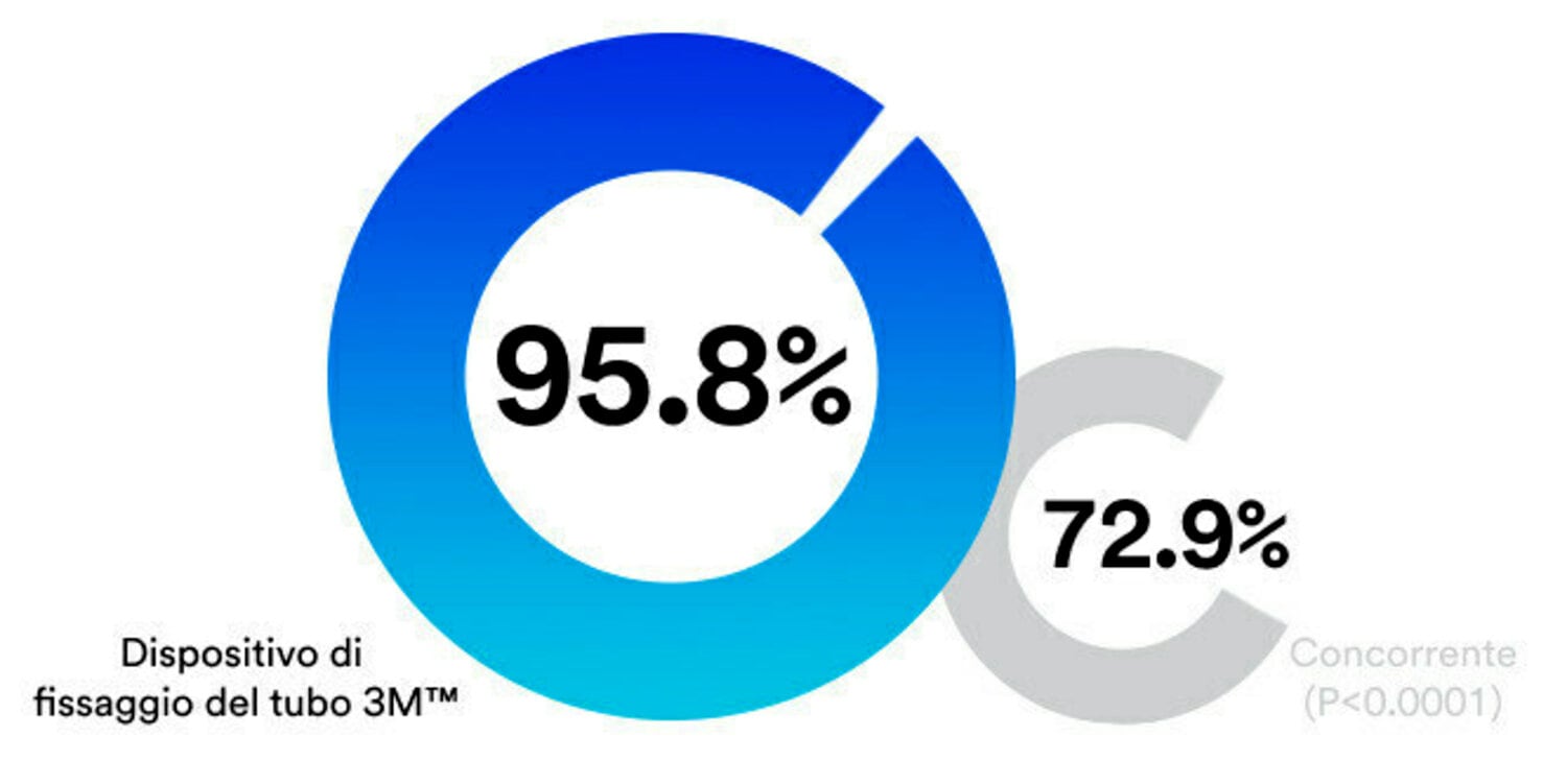 Confronto percentuale del dispositivo di fissaggio del tubo con i prodotti concorrenti